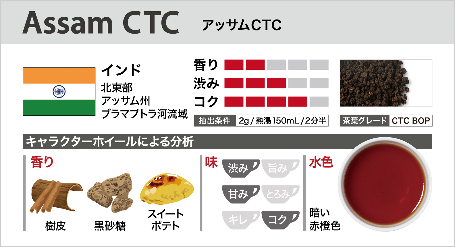 アッサムCTC