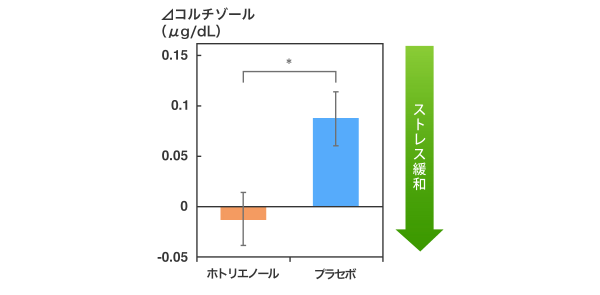 ホトリエノールの継続的な経口摂取が唾液ストレスマーカーに与える影響