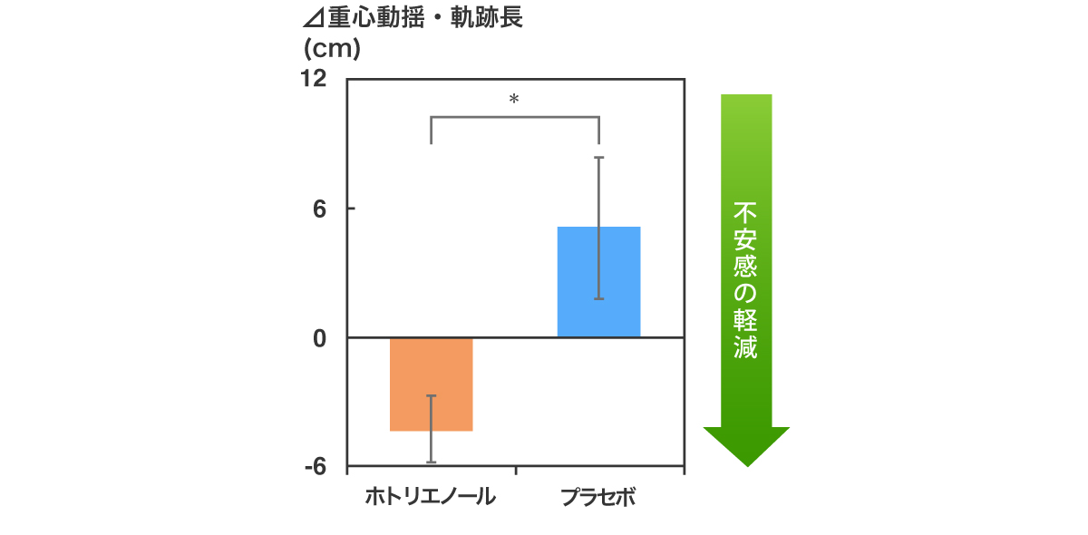 ホトリエノールの経口摂取が中枢神経系に与える影響