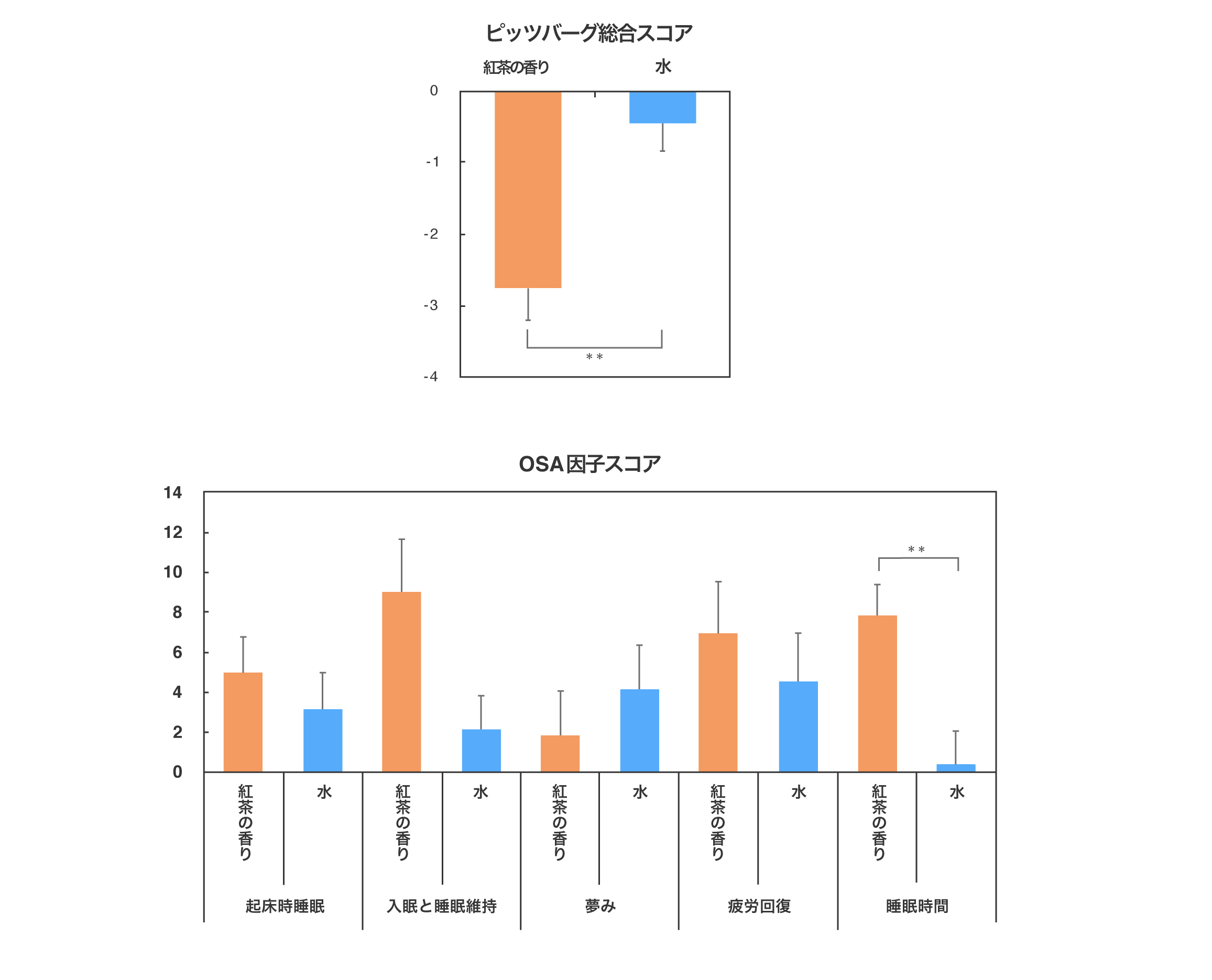 主観的な睡眠意識を紅茶の香りと水で比較した結果のグラフ