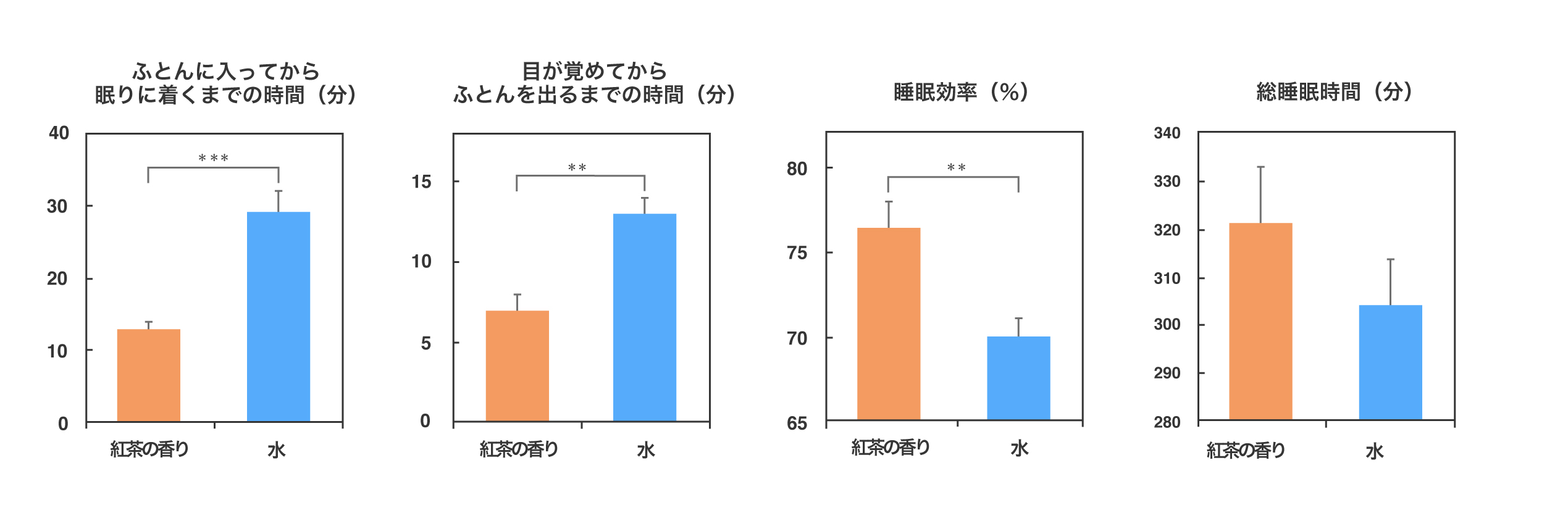 睡眠変数を紅茶の香りと水で比較した結果のグラフ