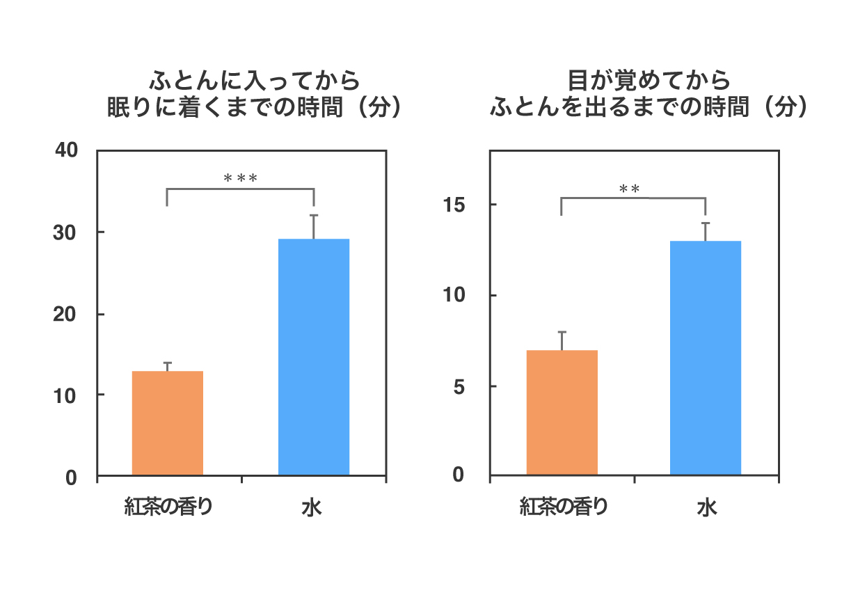 睡眠変数を紅茶の香りと水で比較した結果のグラフ