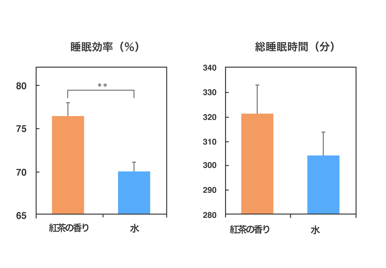 睡眠変数を紅茶の香りと水で比較した結果のグラフ