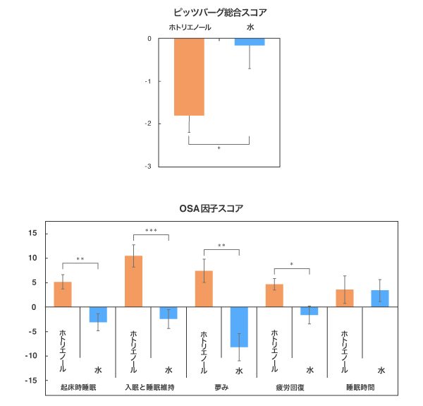 ホトリエノールと水で主観的な睡眠意識を比較した結果のグラフ