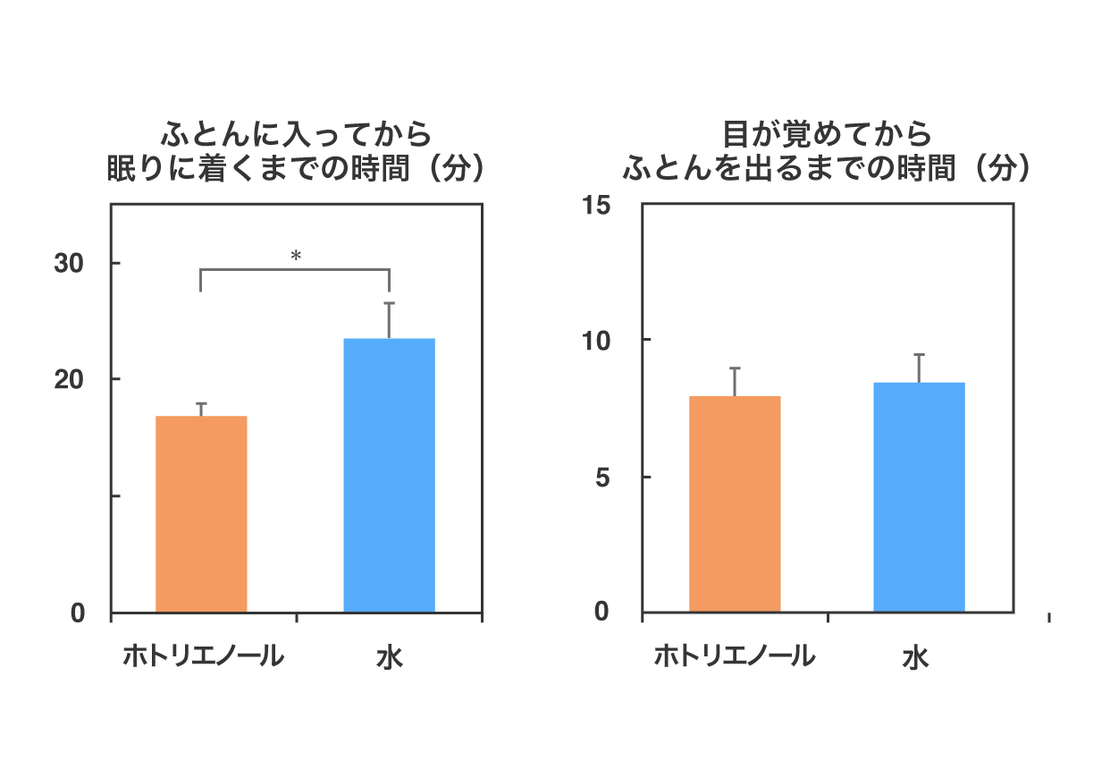 ホトリエノールと水で睡眠変数を比較した結果のグラフ