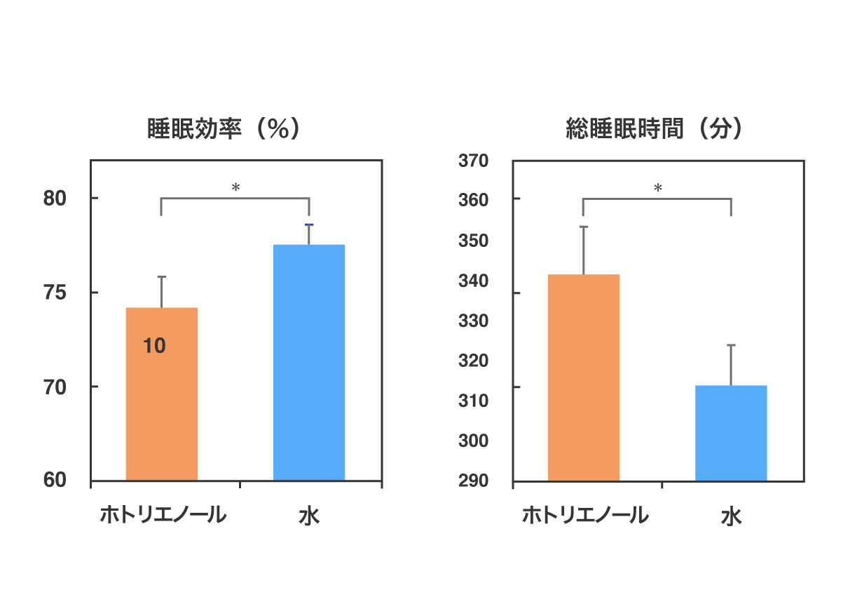 ホトリエノールと水で睡眠変数を比較した結果のグラフ