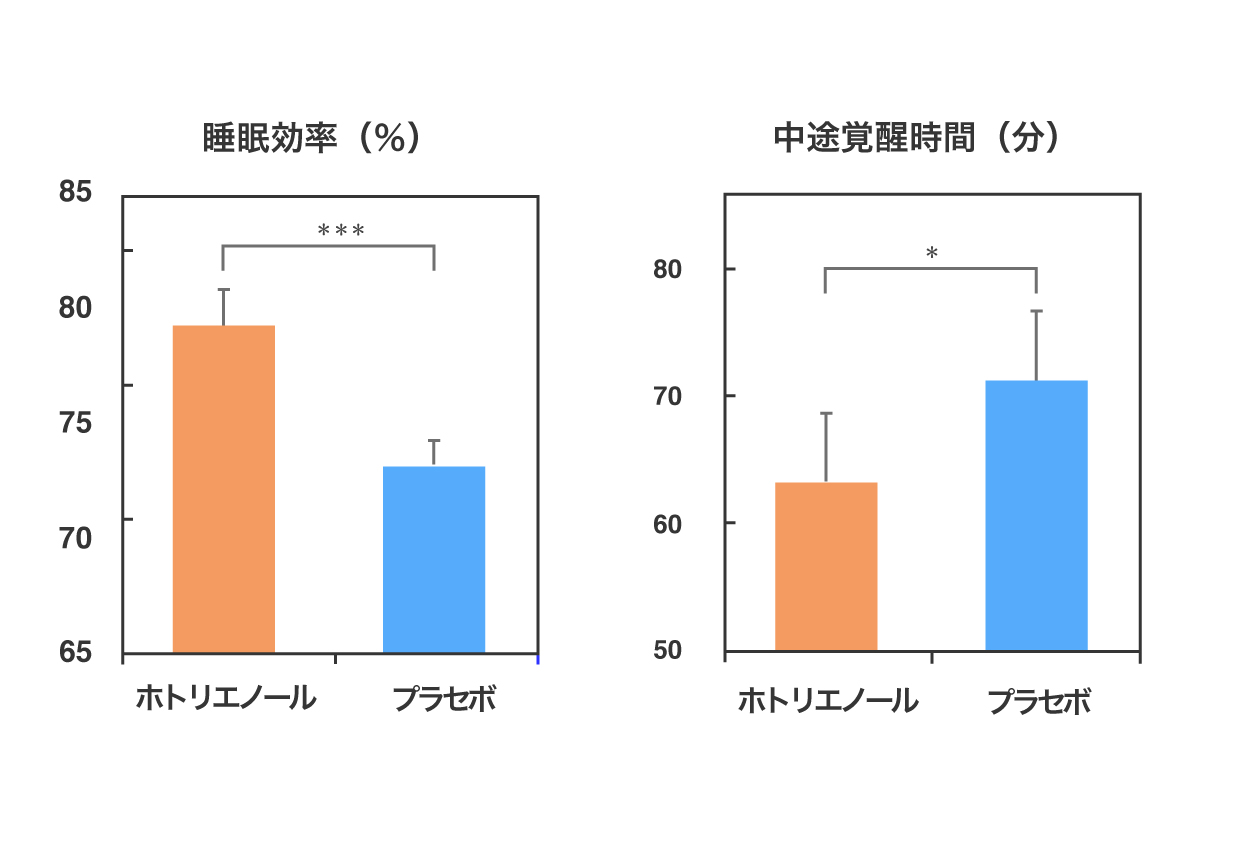 ホトリエノールタブレットとプラセボタブレットで睡眠変数を比較した結果のグラフ