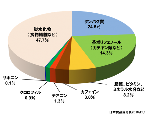 図1．お茶の主な成分（乾燥茶葉の場合）