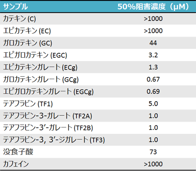 表1.スクアレンエポキシダーゼ阻害活性
