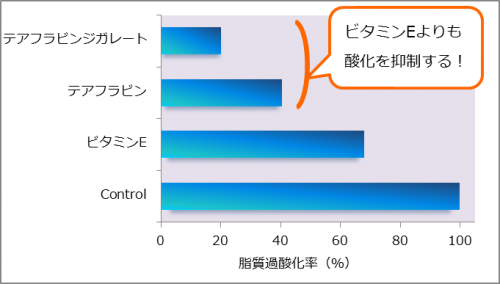 図５．テアフラビン類の抗酸化力