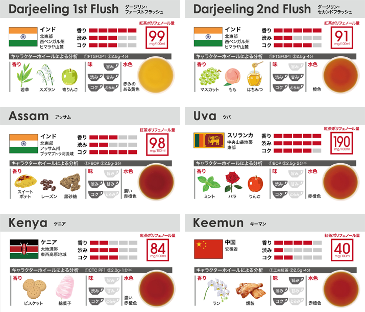 ダージリン・ファーストフラッシュ
ダージリン・セカンドフラッシュ
アッサム
ウバ
ケニア
キーマン